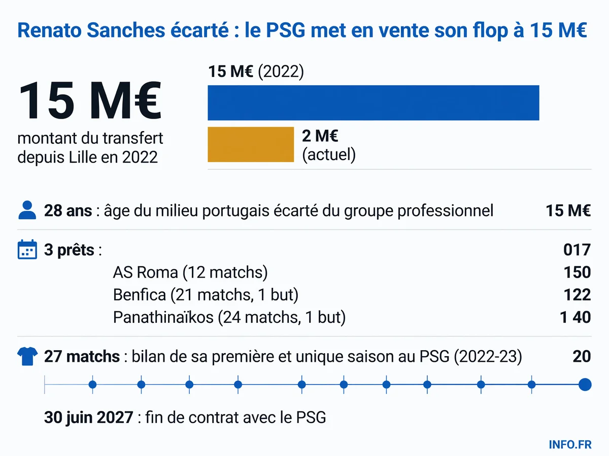 Infographie montrant la chute de la valeur marchande de Renato Sanches du PSG, de 15 millions d'euros en 2022 à 2 millions en 2026, avec le bilan de ses trois prêts successifs.