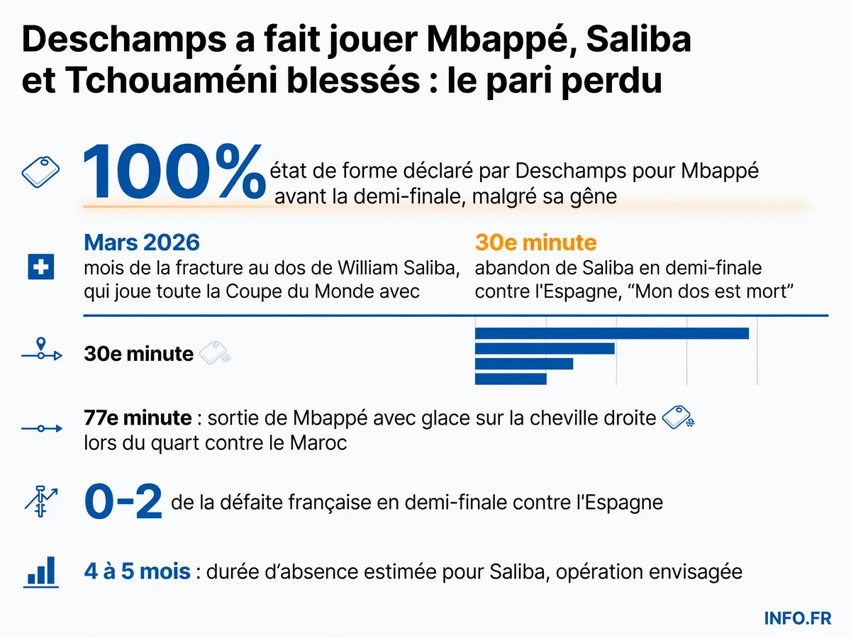 Chronologie des blessures de Mbappé, Saliba et Tchouaméni lors de la Coupe du Monde 2026, de la fracture de Saliba en mars à l'élimination française en demi-finale.