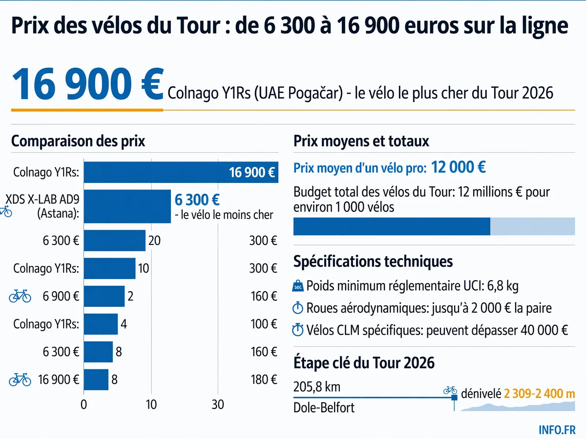 Comparatif des prix des vélos professionnels du Tour de France 2026, du XDS X-LAB AD9 à 6 300 livres au Colnago Y1Rs à 16 900 euros.