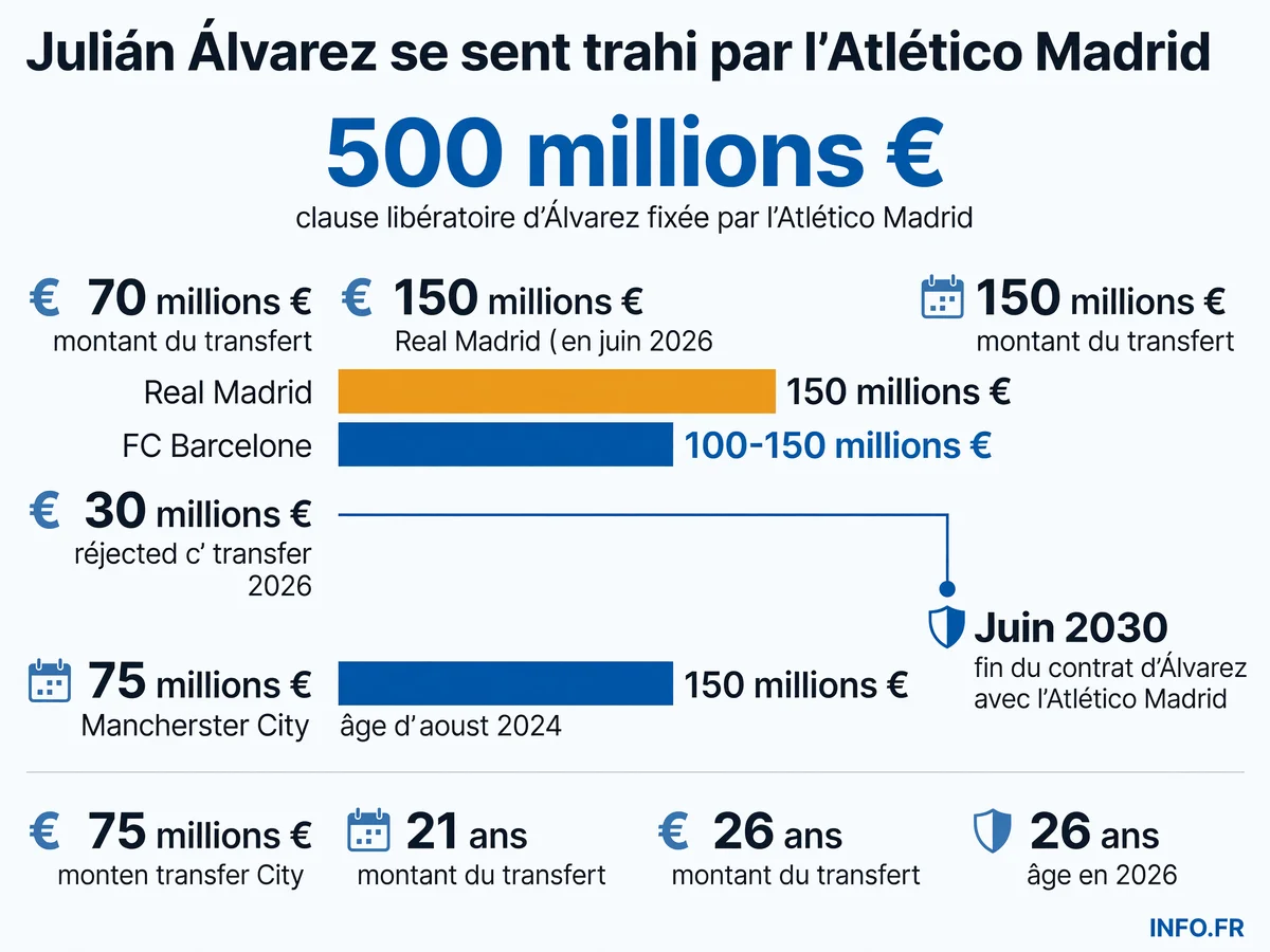 Les montants des offres rejetées par l'Atlético Madrid pour Julián Álvarez et la clause libératoire exigée par le club espagnol.