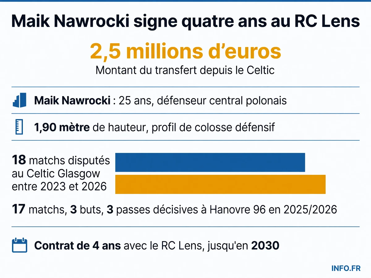 Profil et statistiques de Maik Nawrocki, nouveau défenseur du RC Lens en provenance du Celtic Glasgow