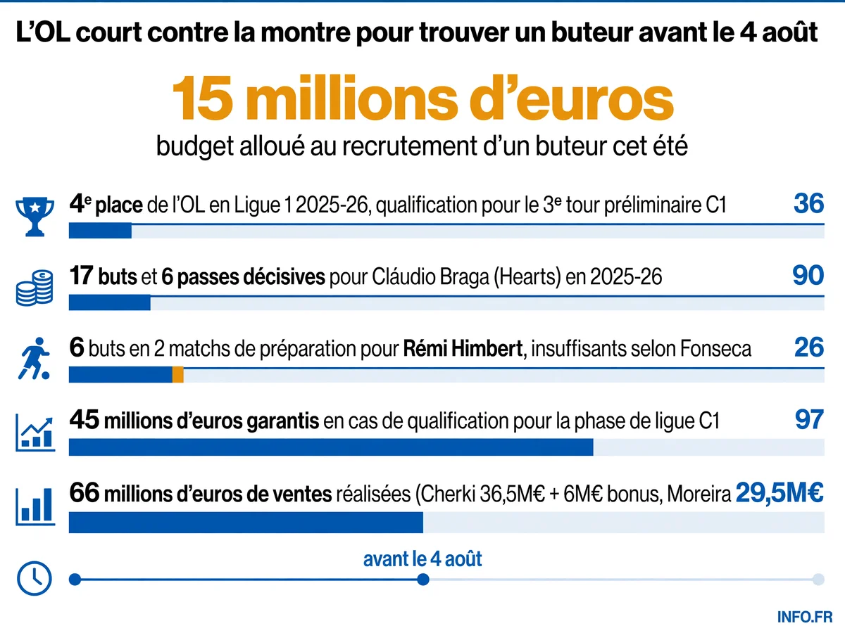 Les enjeux du mercato offensif de l'Olympique Lyonnais avant les barrages de Ligue des Champions début août 2026