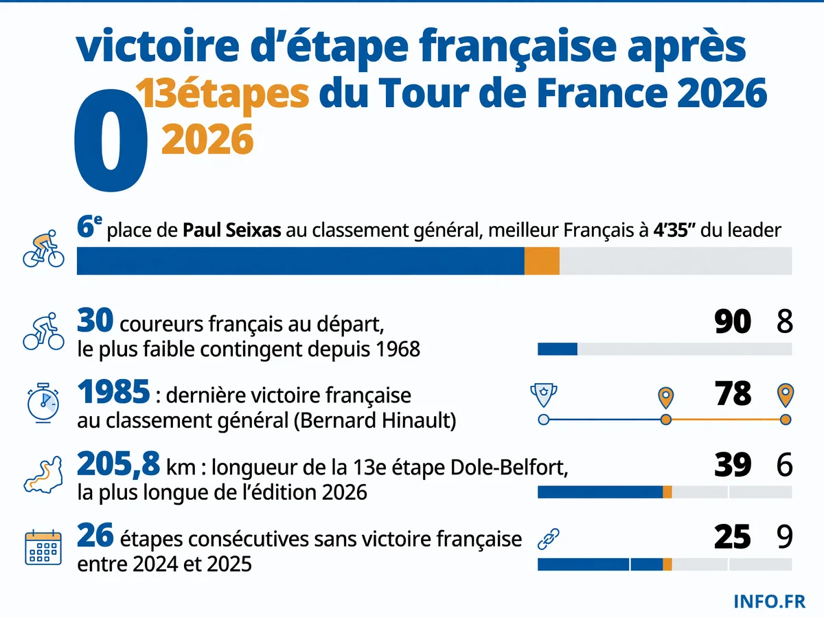 Absence de victoire française sur le Tour de France 2026 après treize étapes disputées