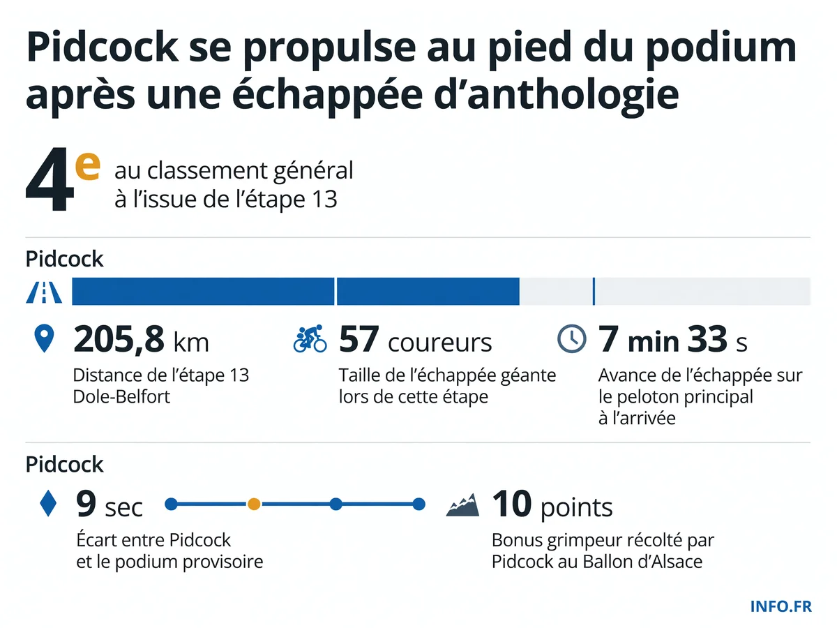 Les données clés de la 13e étape du Tour de France 2026 où Tom Pidcock a remporté le prix de la combativité et bondi au pied du podium