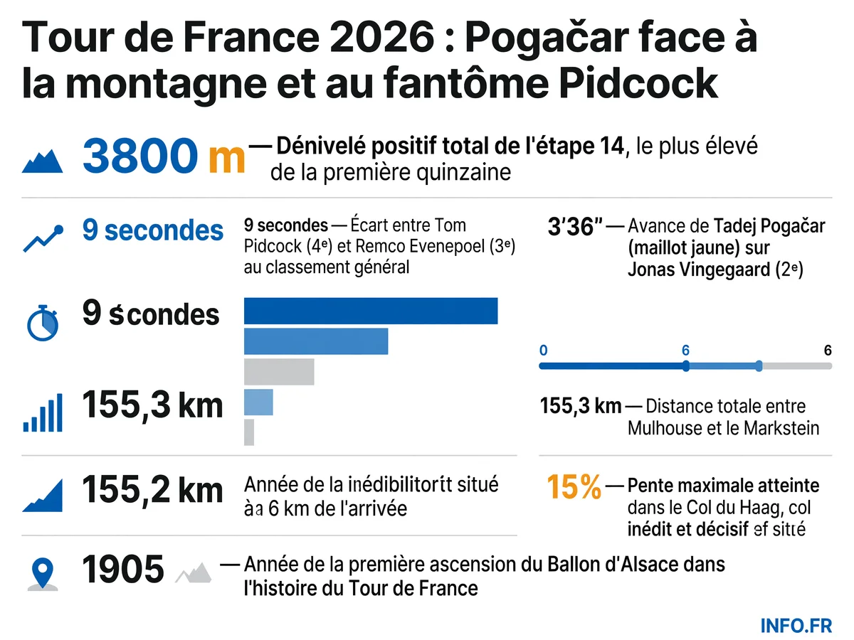 Infographie présentant les données clés de l'étape 14 du Tour de France 2026: dénivelé, distance, écarts au classement général et caractéristiques des cols.