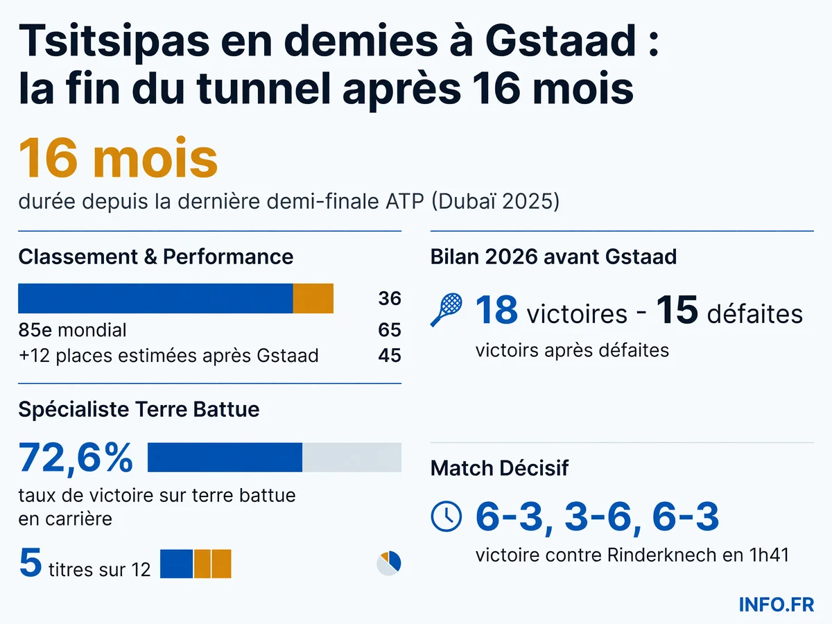 Statistiques du parcours de Stefanos Tsitsipas au Swiss Open Gstaad 2026 et de son retour en demi-finale ATP après 16 mois d'absence.