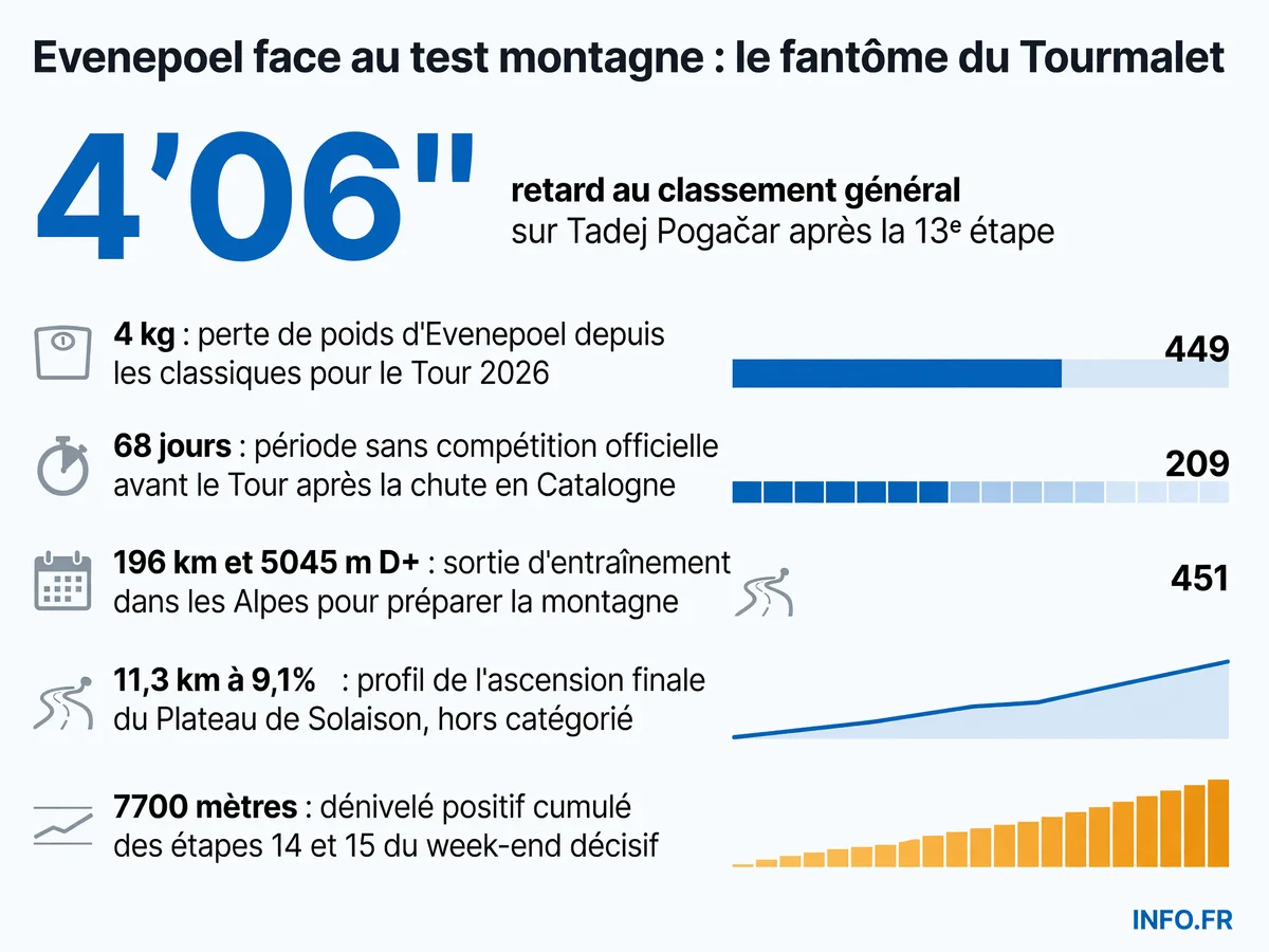 Graphique illustrant la préparation et les enjeux de Remco Evenepoel avant les étapes de montagne du Tour de France 2026, avec perte de poids, écarts au classement et profils des cols décisifs