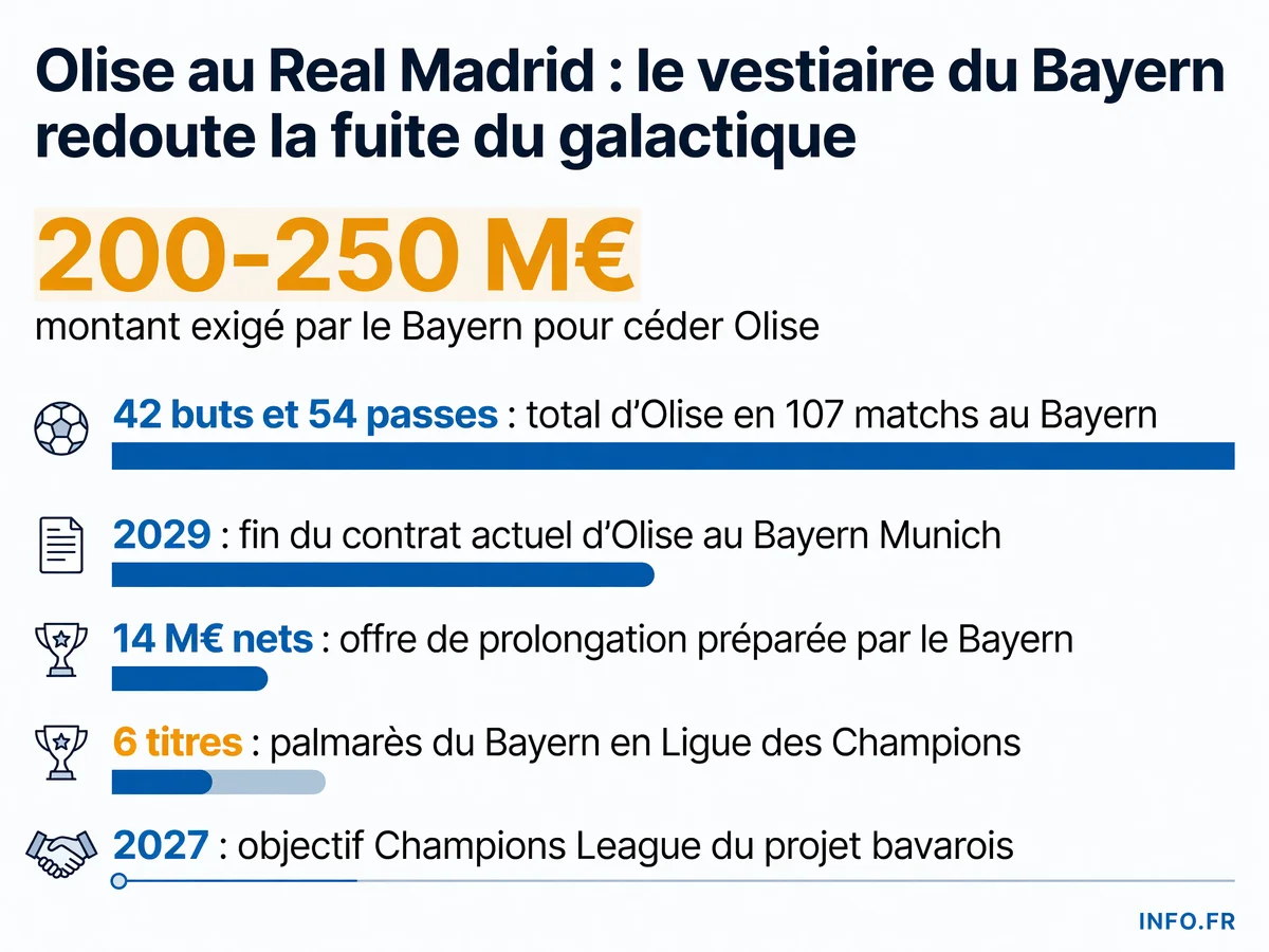 Montants et statistiques de la tension Olise entre Bayern Munich et Real Madrid, avec contrat jusqu'en 2029 et exigence de 200-250 millions d'euros