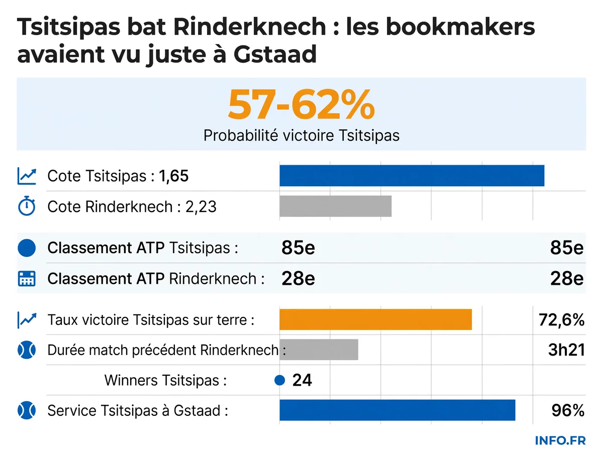 Infographie des statistiques du match Tsitsipas-Rinderknech en quarts de finale à Gstaad le 17 juillet 2026 avec cotes bookmakers et probabilités de victoire