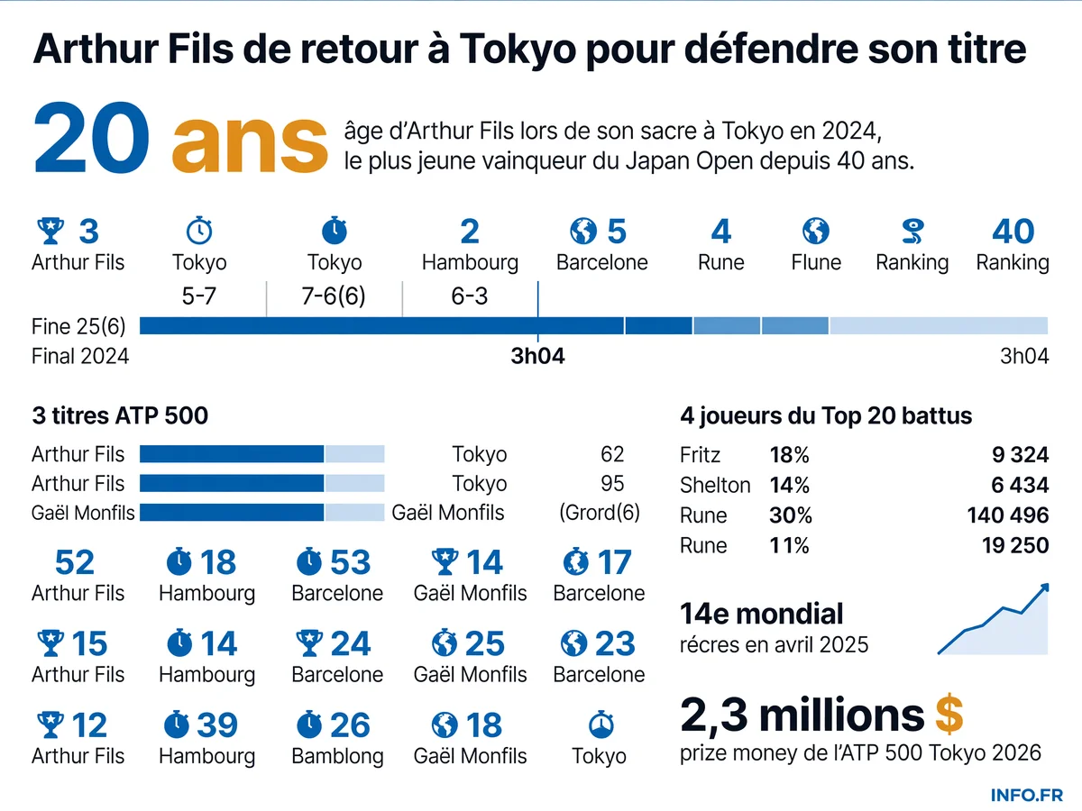 Arthur Fils, 22 ans, revient à Tokyo défendre son titre ATP 500 remporté en 2024 à 20 ans contre Ugo Humbert, après une saison 2026 marquée par un titre à Barcelone et un forfait à Roland-Garros.