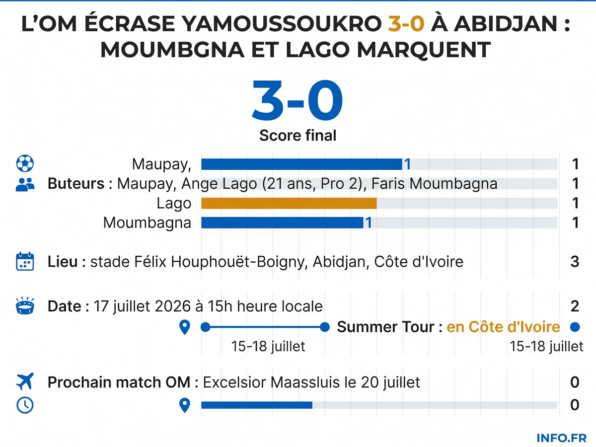 Résultat du match amical OM-Yamoussoukro lors du Summer Tour 2026 à Abidjan: victoire 3-0 de Marseille avec des buts de Maupay, Lago et Moumbagna. Sept matchs amicaux au total avant la reprise du championnat.