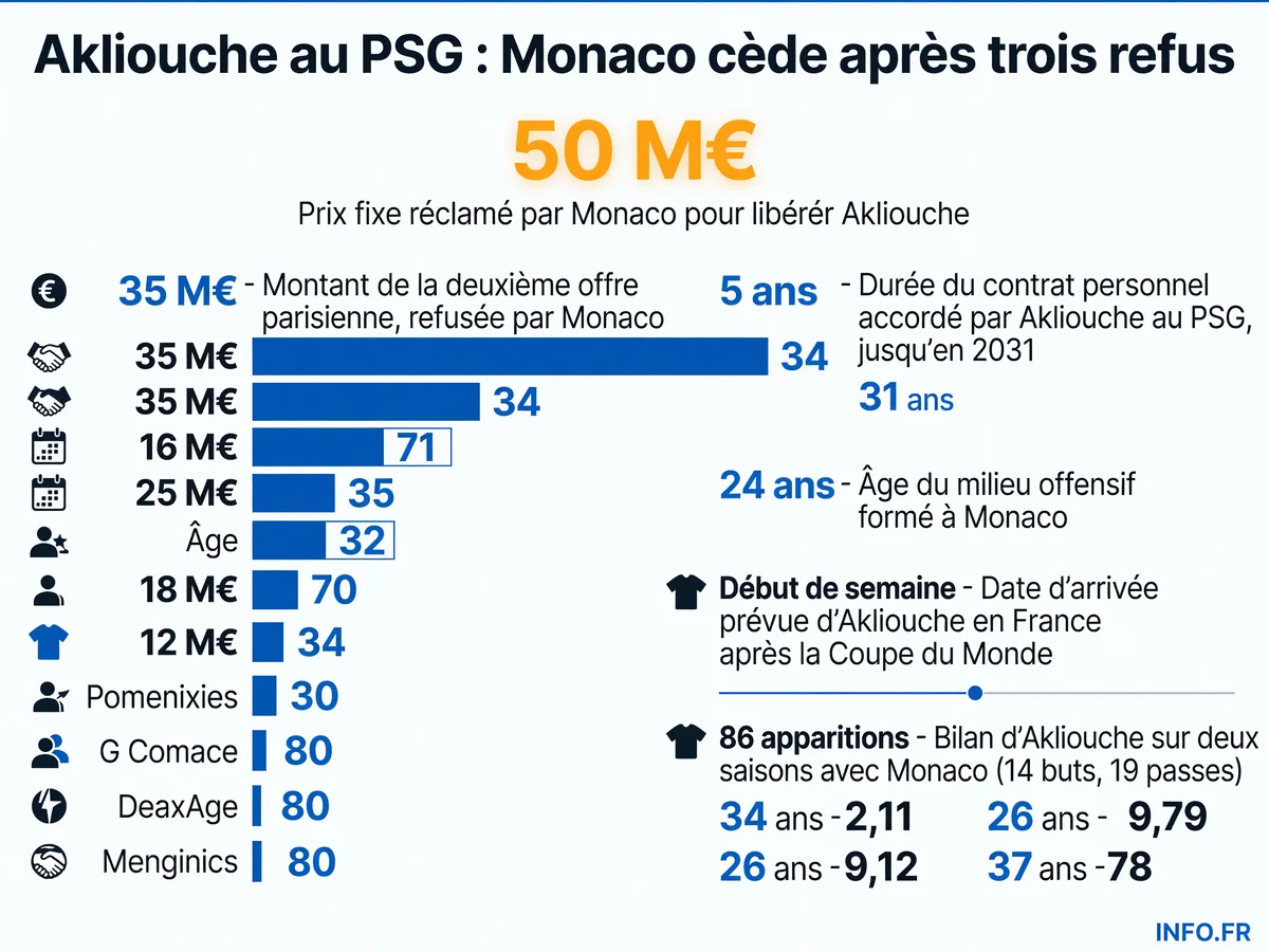 Transfert de Maghnes Akliouche de l'AS Monaco au Paris Saint-Germain: montants négociés, statistiques du joueur et calendrier de finalisation