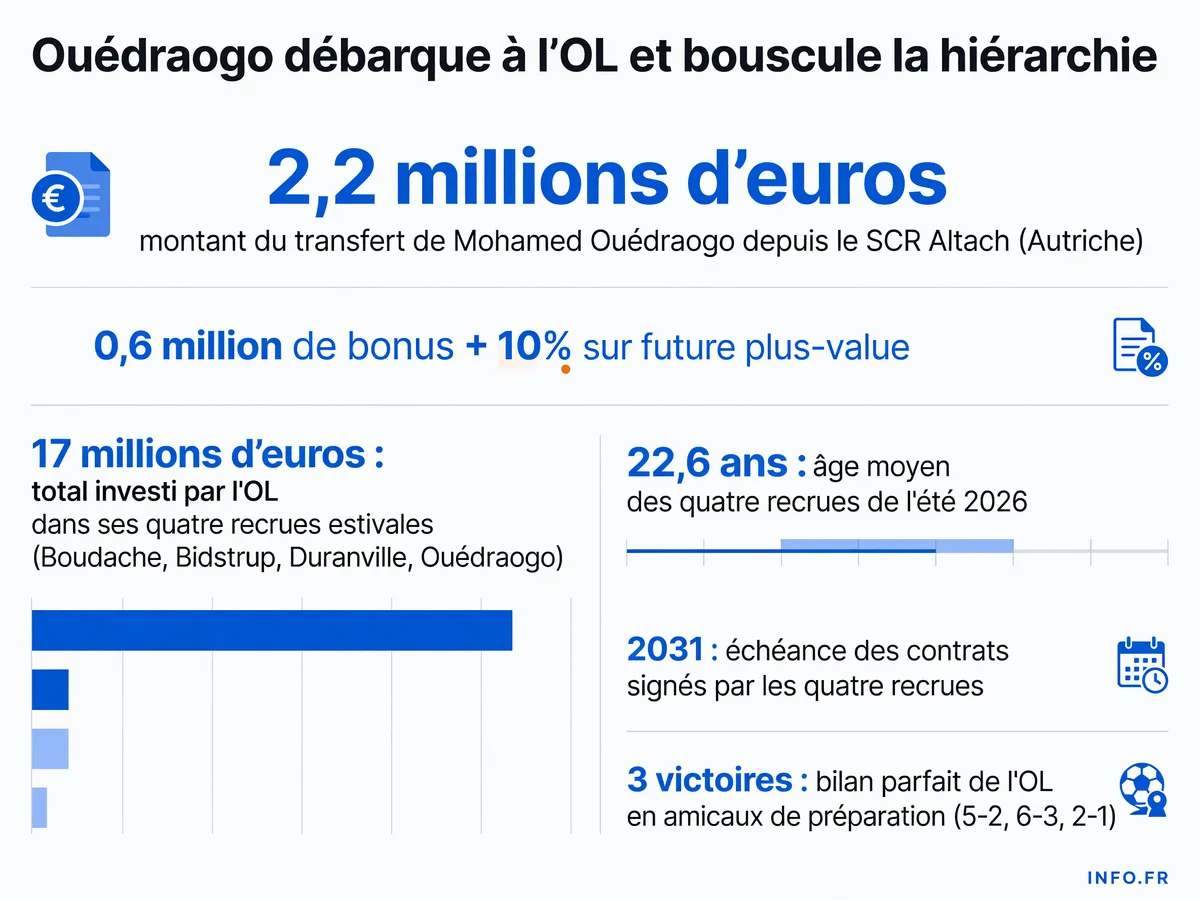 Infographie présentant les chiffres clés du mercato estival 2026 de l'Olympique Lyonnais et de la performance de Mohamed Ouédraogo.