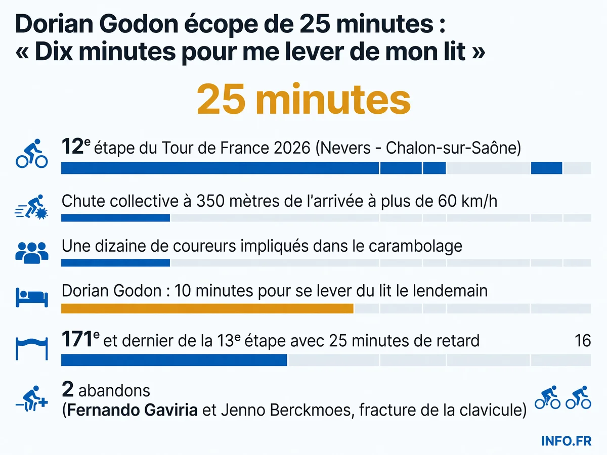 Bilan de la chute collective de Dorian Godon lors de la 12e étape du Tour de France 2026 à Chalon-sur-Saône et conséquences sur l'étape suivante