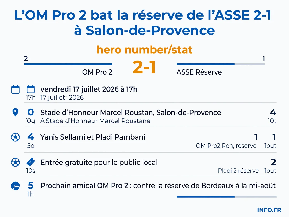 Résultat du match amical OM Pro 2 contre réserve ASSE disputé le 17 juillet 2026 à Salon-de-Provence, victoire 2-1 des Marseillais avec les buteurs Sellami et Pambani
