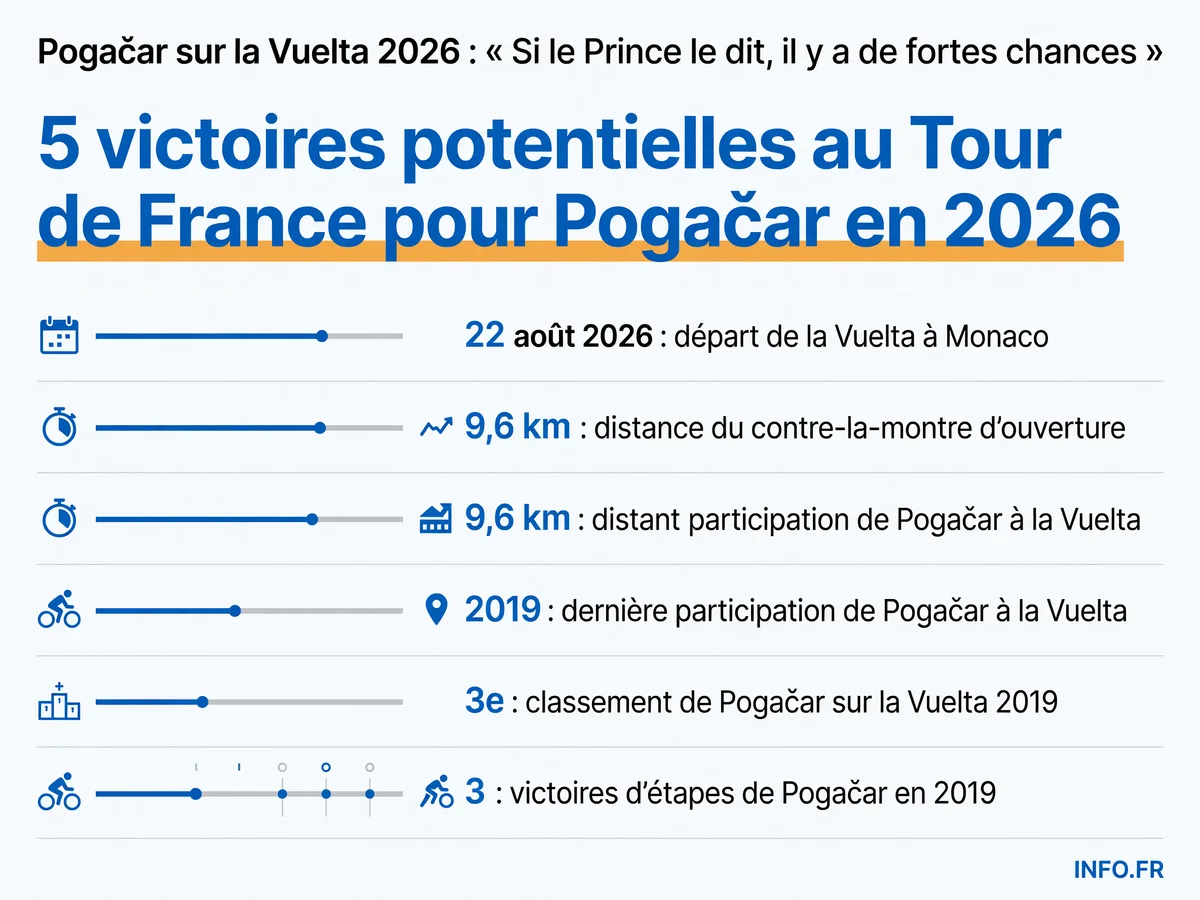 Calendrier et chiffres clés de la participation potentielle de Tadej Pogačar à la Vuelta 2026 qui s'élance de Monaco le 22 août avec un contre-la-montre de 9,6 km.