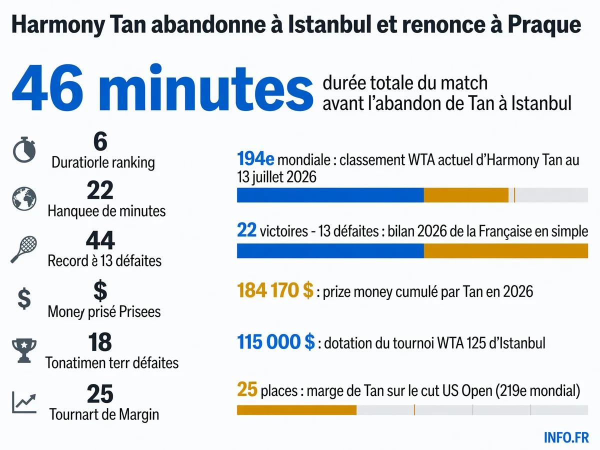 Les chiffres clés de l'abandon d'Harmony Tan au tournoi WTA 125 d'Istanbul en juillet 2026
