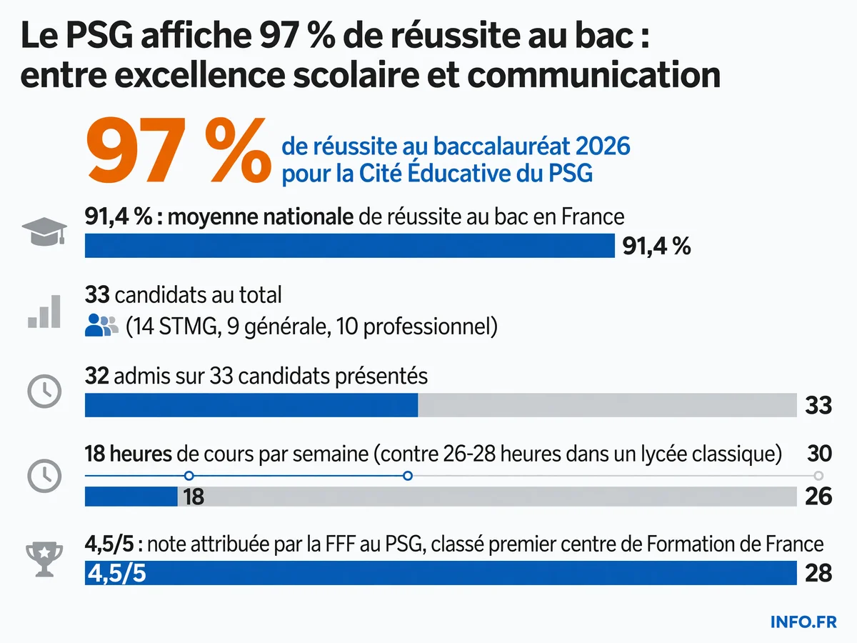 Infographie présentant le taux de réussite de 97 % au baccalauréat 2026 de la Cité Éducative du PSG, comparé à la moyenne nationale de 91,4 %, avec la répartition des 33 candidats par filière et le modèle pédagogique condensé en 18 heures hebdomadaires.