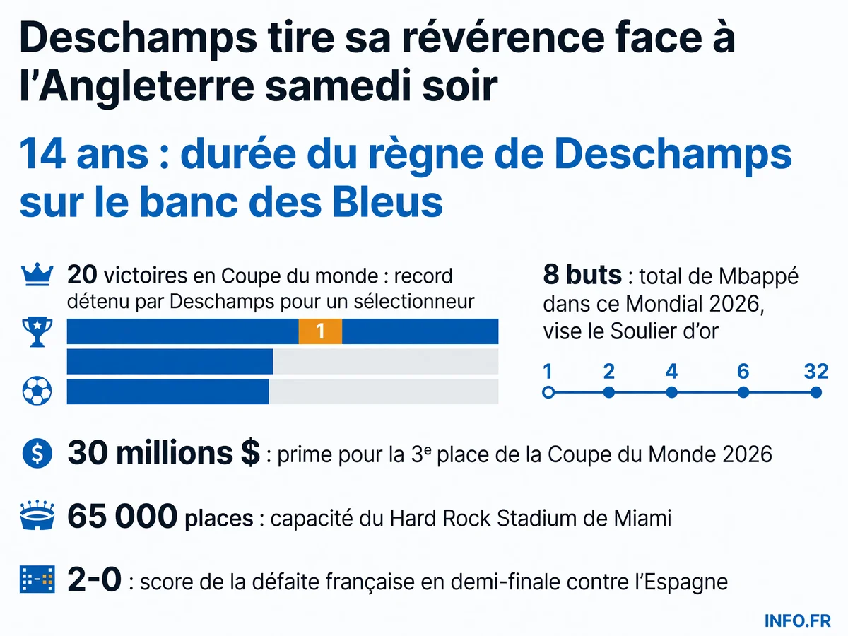 Les chiffres clés du dernier match de Didier Deschamps sur le banc des Bleus face à l'Angleterre pour la 3e place du Mondial 2026
