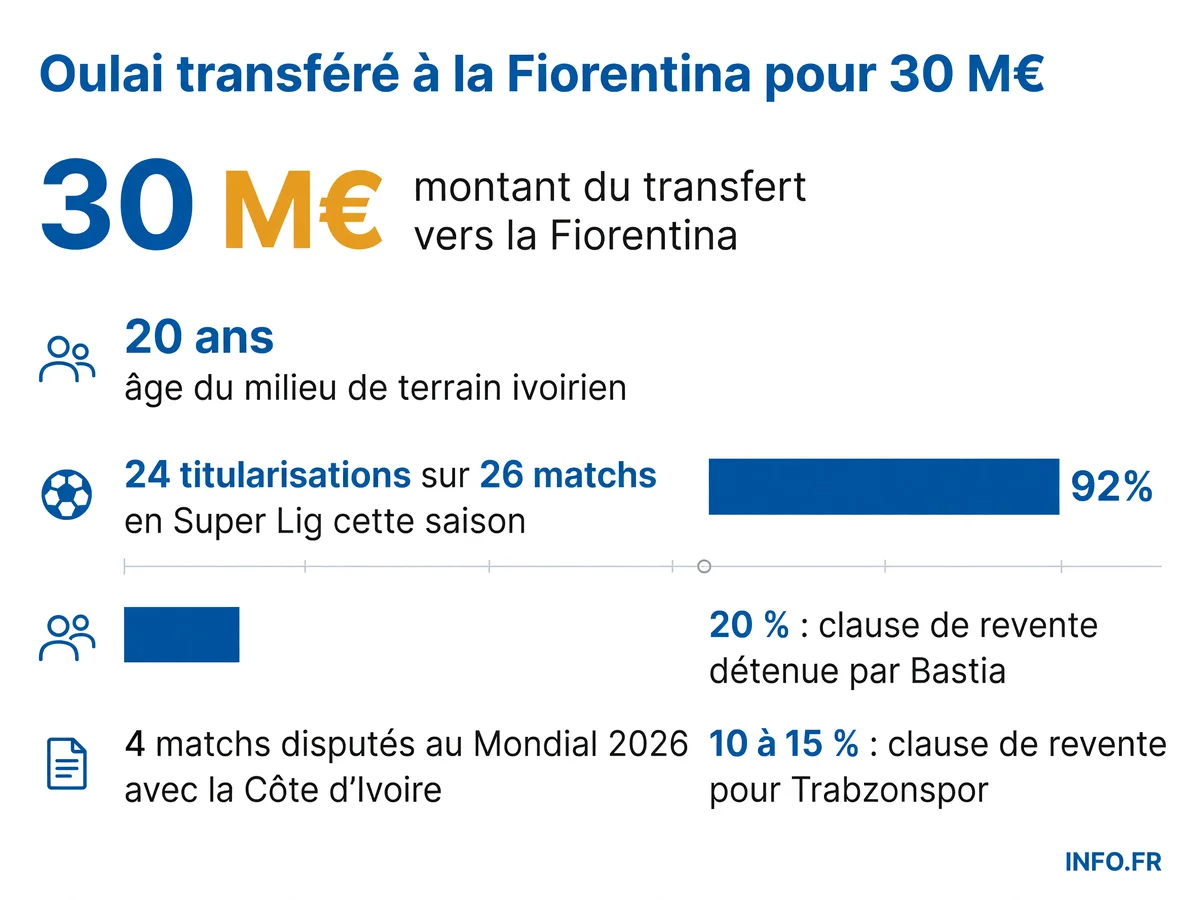 Infographie montrant les chiffres clés du transfert de Christ Inao Oulai de Trabzonspor à la Fiorentina en juillet 2026.