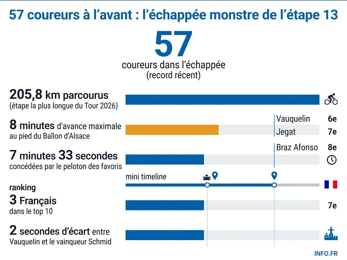 Infographie des chiffres clés de l'étape 13 du Tour de France 2026: échappée de 57 coureurs, 205,8 km de course, victoire de Mauro Schmid