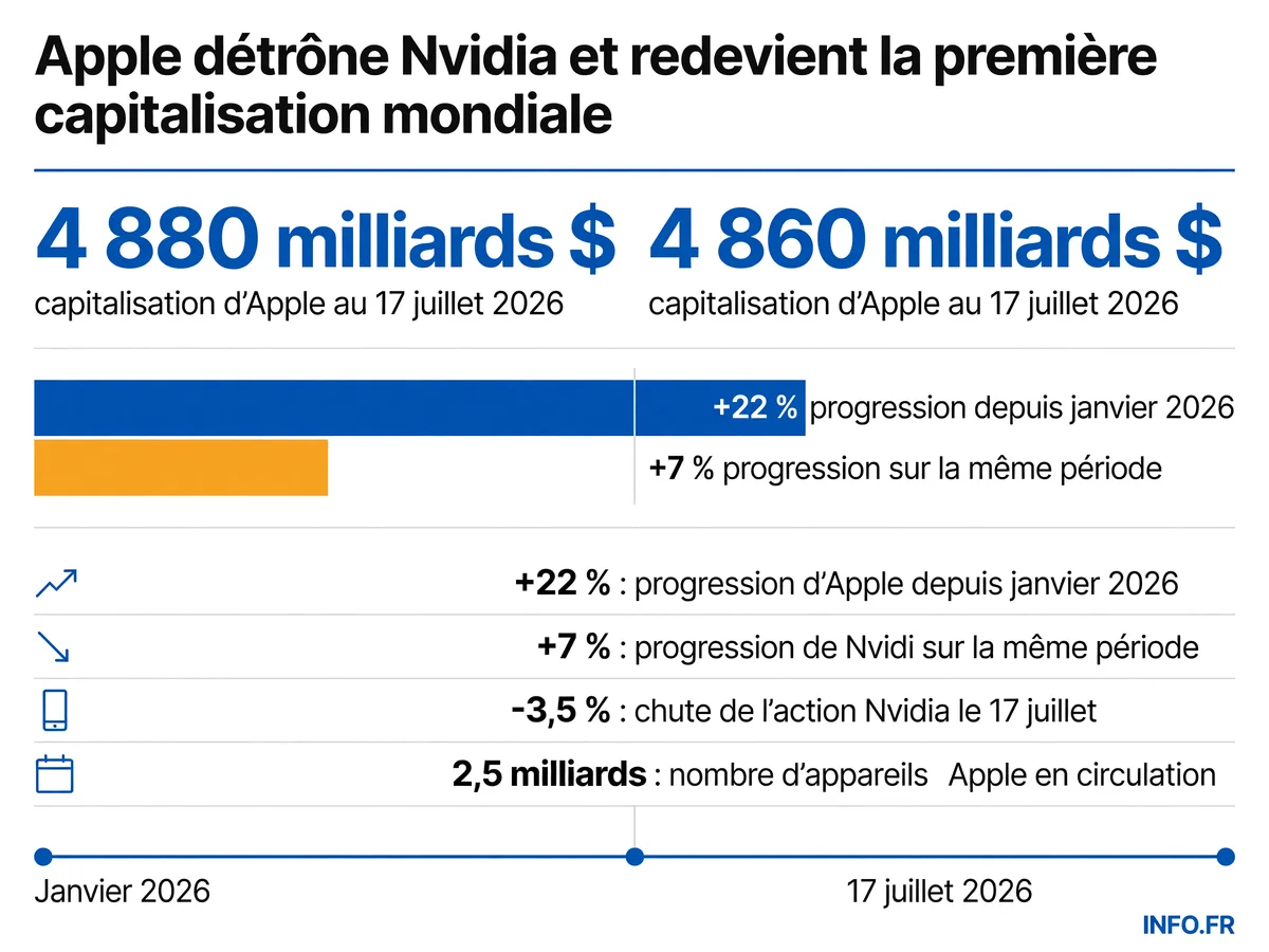 Évolution des capitalisations boursières d'Apple et Nvidia au 17 juillet 2026, avec les performances annuelles et la base installée d'Apple.