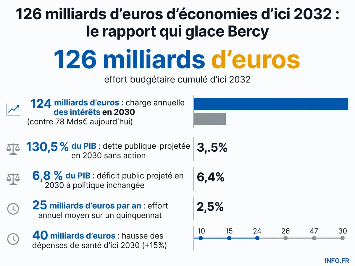 Trajectoire de la dette publique française 2026-2030 et décomposition de l'effort budgétaire de 126 milliards d'euros préconisé par le rapport des quatre économistes mandatés par Bercy.