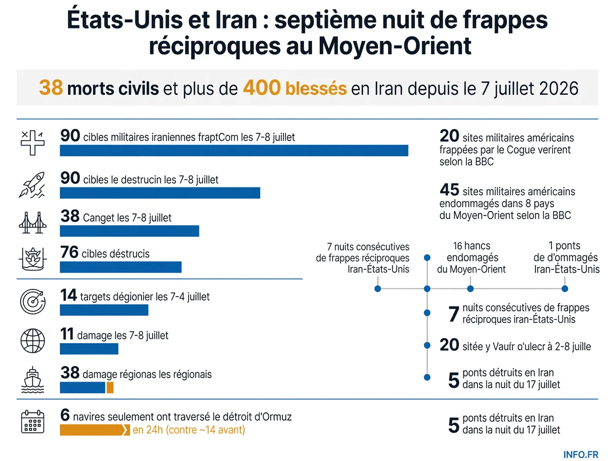 Infographie montrant le bilan des frappes réciproques entre les États-Unis et l'Iran depuis le 7 juillet 2026: 38 morts civils en Iran, 7 nuits consécutives de bombardements, infrastructures civiles et militaires touchées des deux côtés.