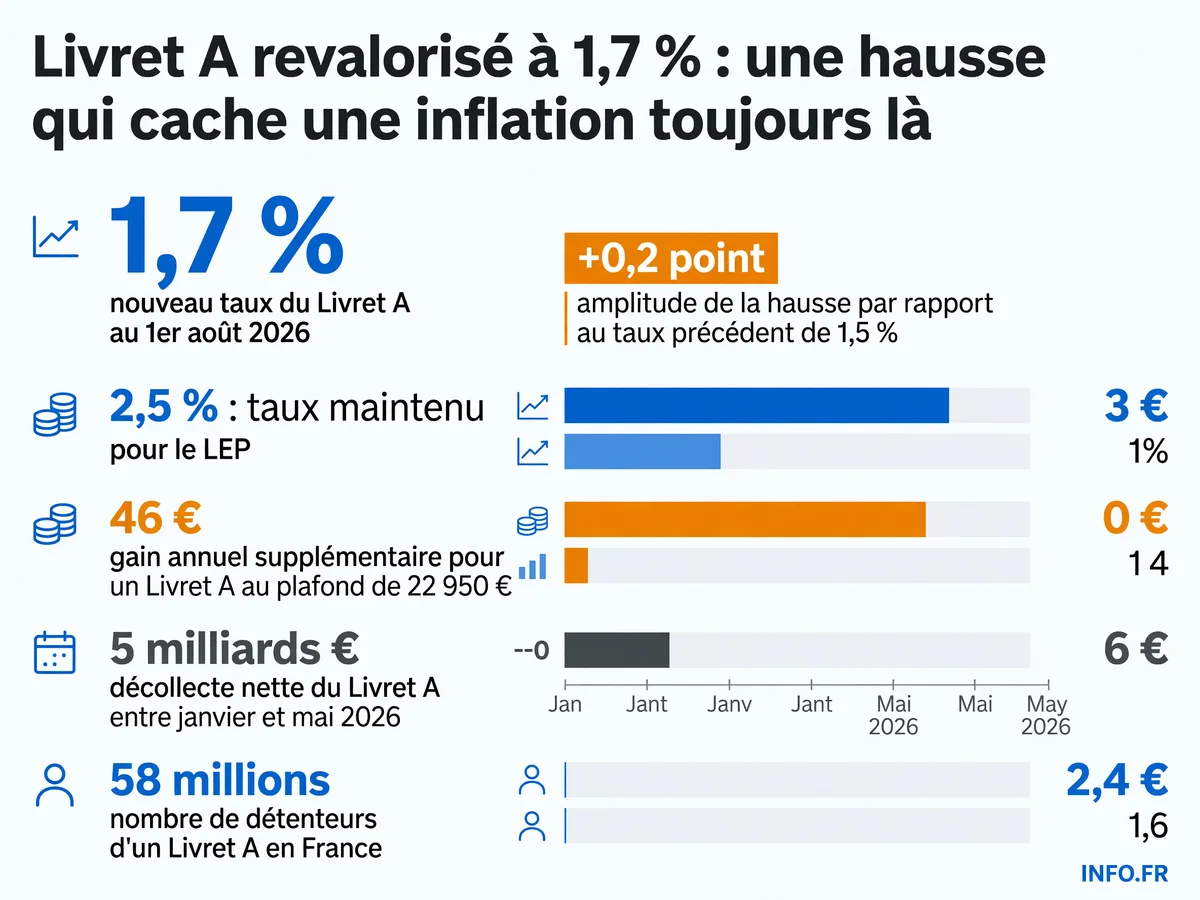 Revalorisation du taux du Livret A à 1,7 % au 1er août 2026 et maintien du LEP à 2,5 %, avec impact chiffré pour les épargnants.