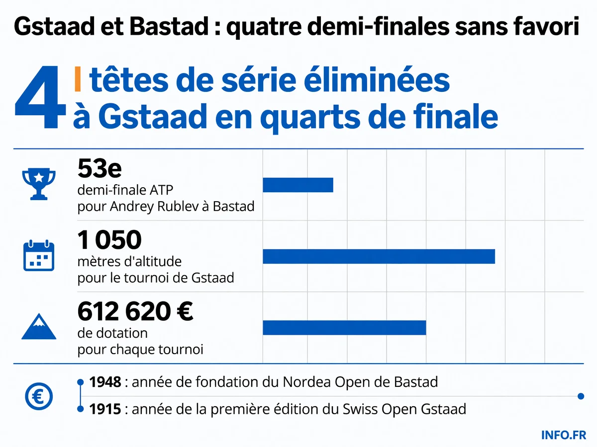 Les chiffres clés des demi-finales ATP 250 de Gstaad et Bastad ce samedi 18 juillet 2026: altitude record, dotations et statistiques des joueurs qualifiés.