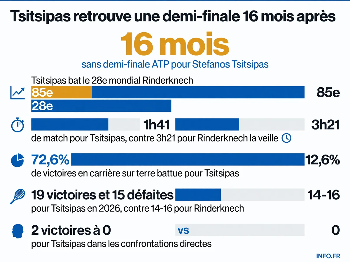 Statistiques de la victoire de Stefanos Tsitsipas face à Arthur Rinderknech en quarts de finale à Gstaad le 17 juillet 2026