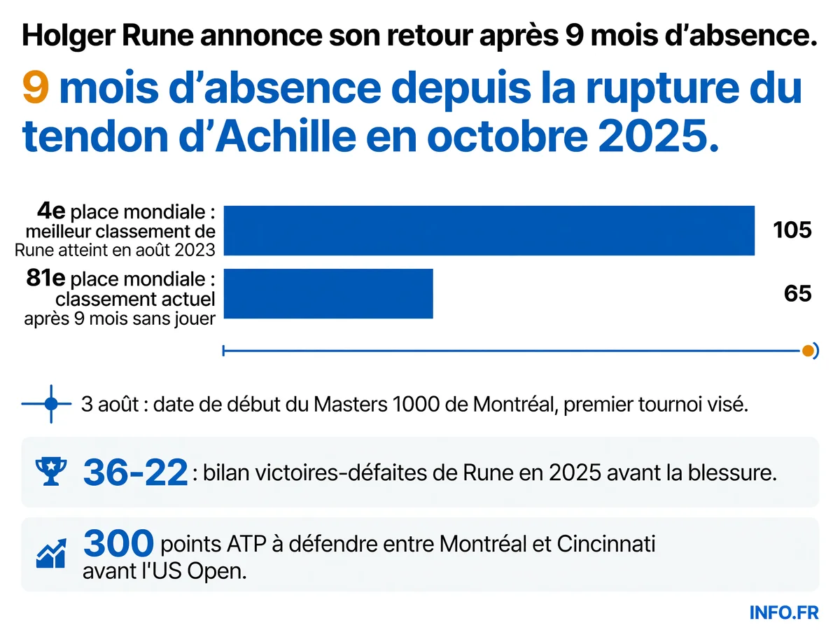Infographie présentant les chiffres clés du retour de Holger Rune après 9 mois d'absence pour rupture du tendon d'Achille: classement, calendrier et statistiques 2025.