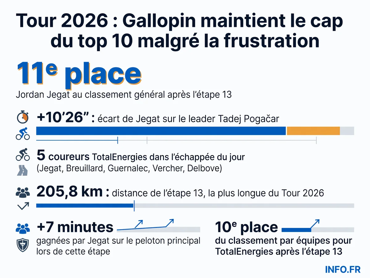Infographie montrant la progression de Jordan Jegat au classement général du Tour de France 2026 après l'étape 13, avec les écarts sur le leader et la performance collective de TotalEnergies.