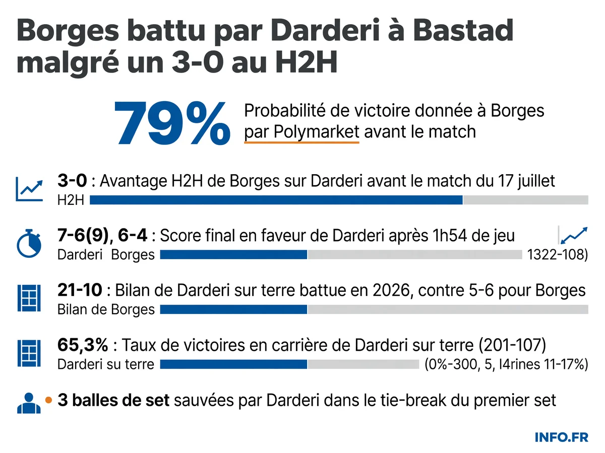 Statistiques du quart de finale ATP Bastad 2026 entre Nuno Borges et Luciano Darderi, montrant le paradoxe entre l'avantage historique de Borges (3-0 au H2H) et la forme 2026 de Darderi sur terre battue (21-10)