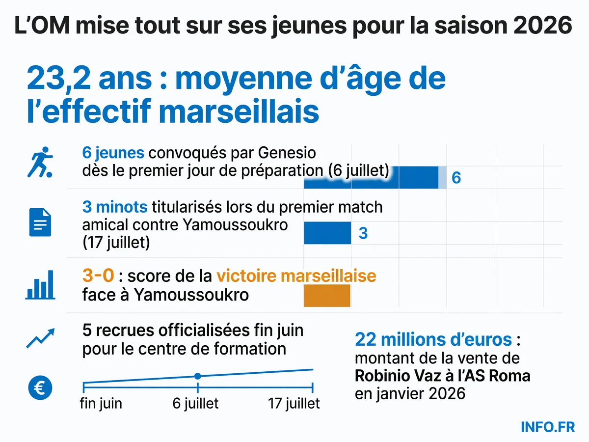 Données clés sur l'intégration des jeunes joueurs du centre de formation de l'OM lors de la préparation estivale 2026 sous la direction de Bruno Genesio.