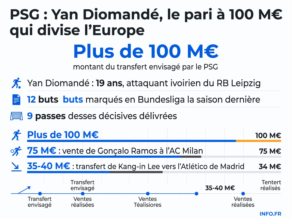 Montants et statistiques du transfert de Yan Diomandé vers le PSG: valorisation, bilan offensif en Bundesliga et ventes compensatoires du club parisien.