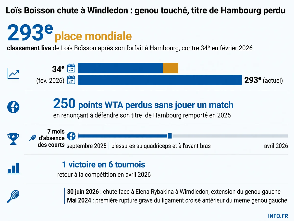 Chronologie des blessures et chute au classement de Loïs Boisson entre mai 2024 et juillet 2026, du pic à la 34e place mondiale à la 293e après son forfait à Hambourg.