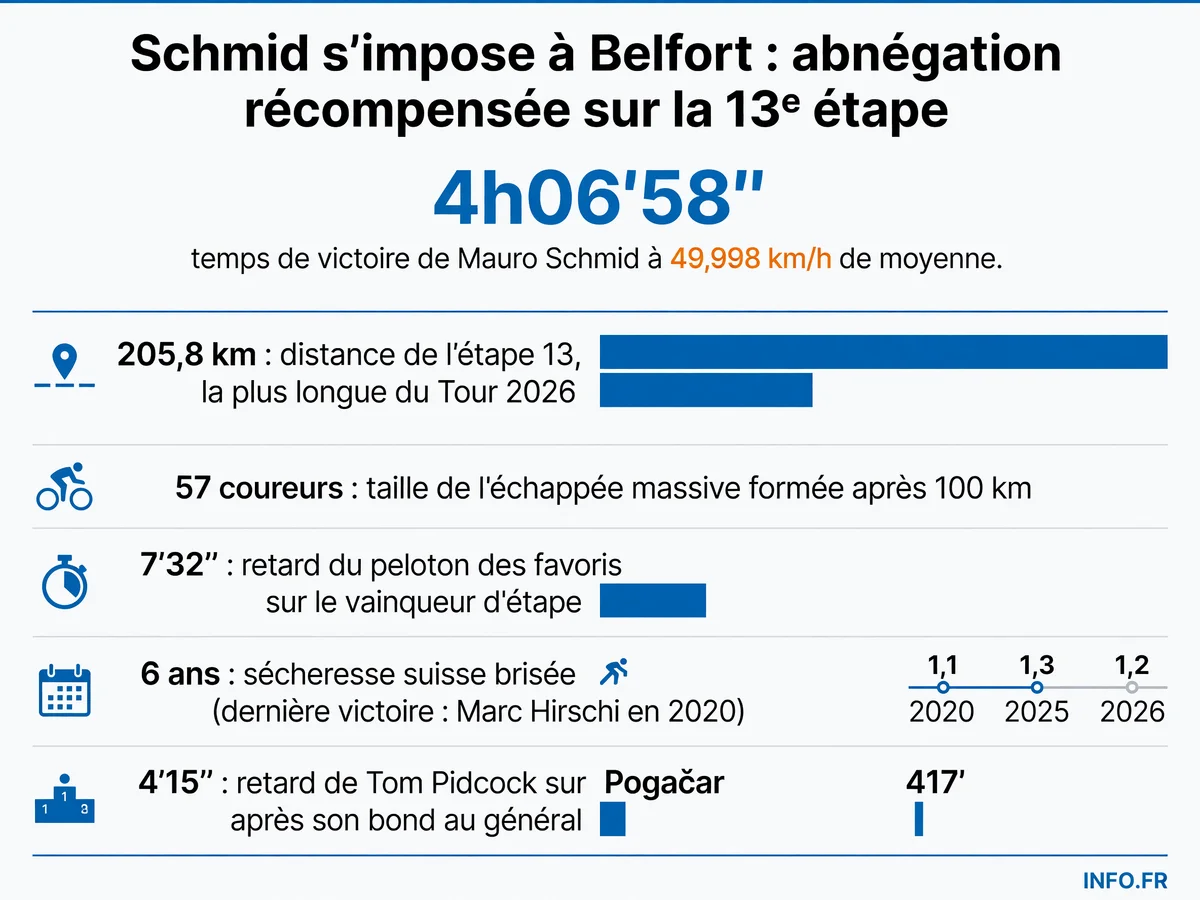 Mauro Schmid remporte la 13e étape du Tour de France 2026 à Belfort après une échappée de 57 coureurs et 205,8 km de course
