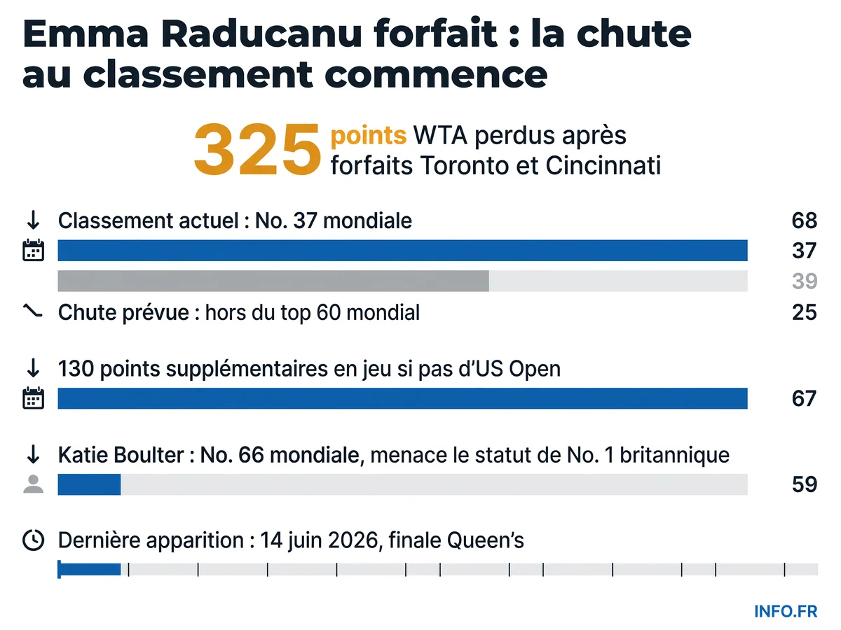 Infographie montrant la chute au classement WTA d'Emma Raducanu après ses forfaits à Toronto et Cincinnati en août 2026, avec perte de 325 points et projection hors du top 60 mondial.