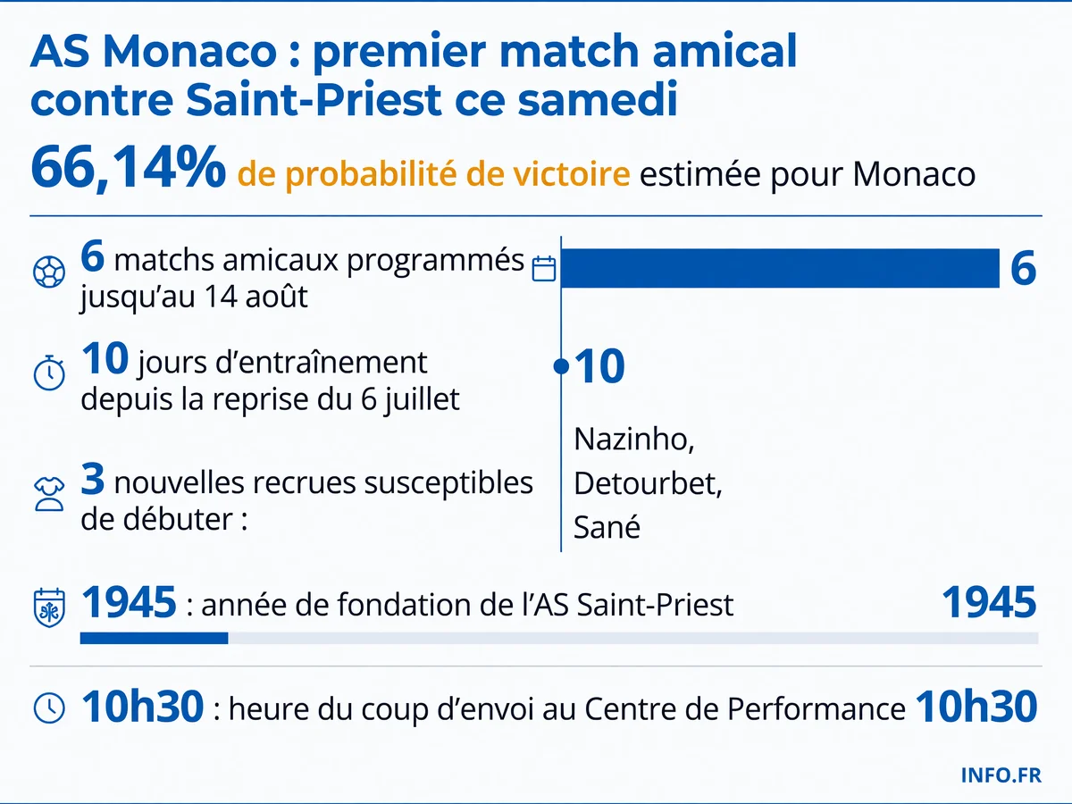 Les chiffres clés du premier match de préparation de l'AS Monaco face à l'AS Saint-Priest le 18 juillet 2026