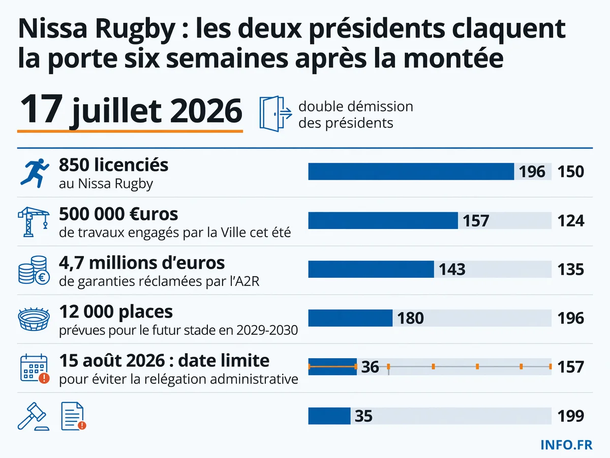Chronologie de la crise du Nissa Rugby entre la montée en Pro D2 le 31 mai 2026 et la démission des dirigeants le 17 juillet, avec les enjeux financiers et administratifs