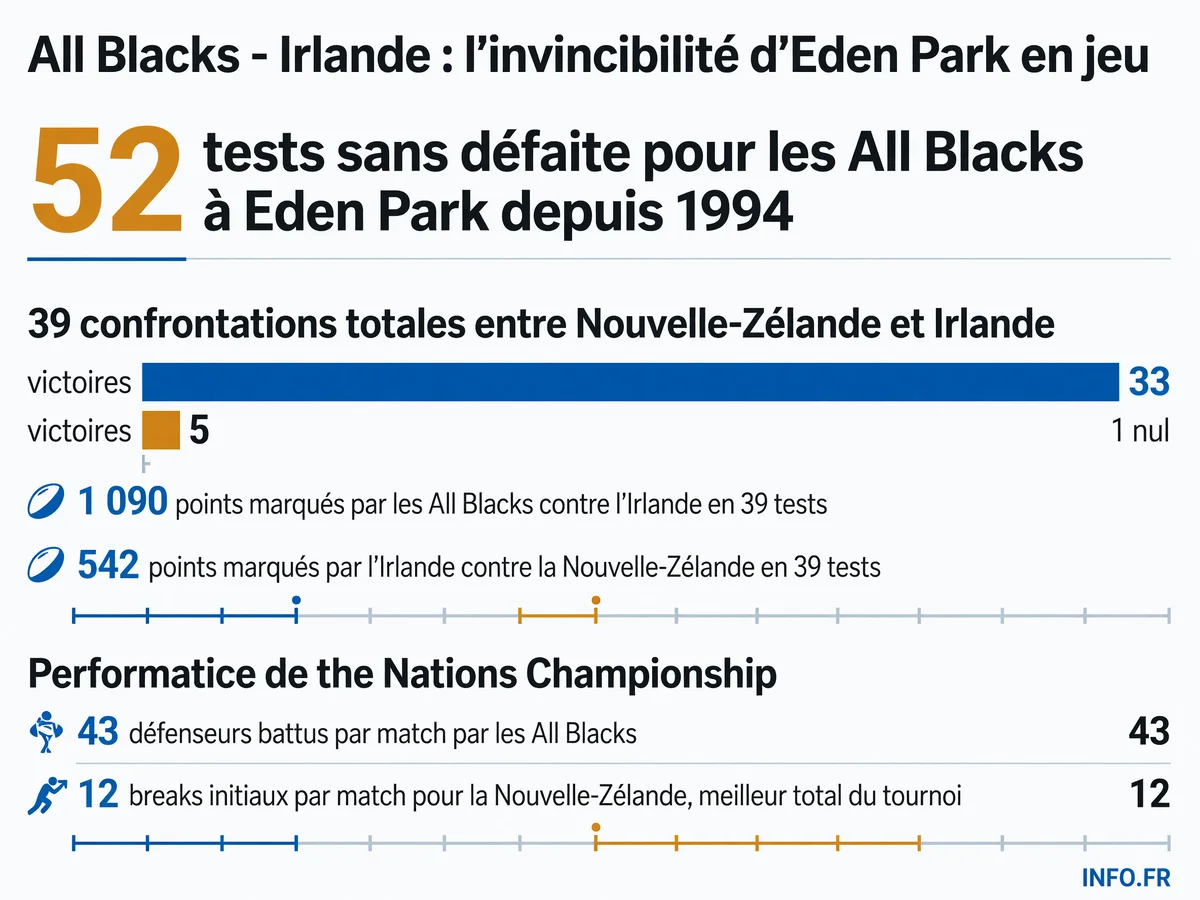 Statistiques de la rivalité All Blacks - Irlande et performance néo-zélandaise dans le Nations Championship 2026
