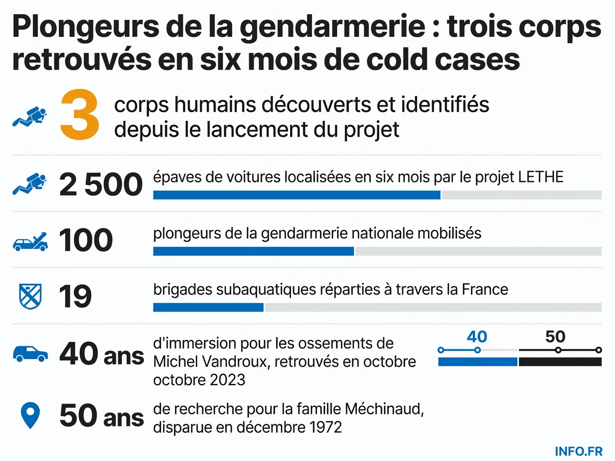 Bilan du projet LETHE de la gendarmerie nationale: 2 500 épaves localisées, trois corps retrouvés en six mois, cent plongeurs déployés dans 19 brigades subaquatiques pour résoudre les cold cases français.