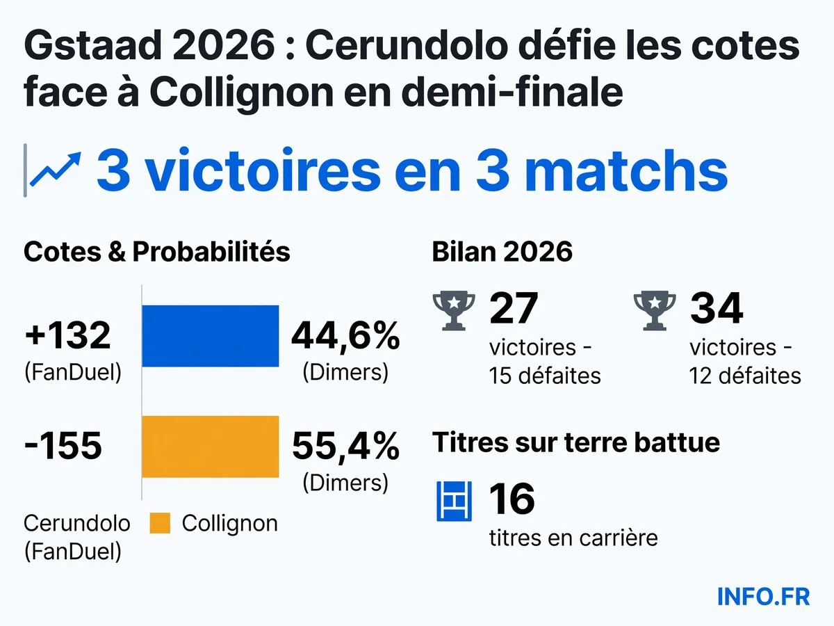 Comparaison des cotes et statistiques des demi-finales ATP Gstaad 2026 entre Juan Manuel Cerundolo et Raphael Collignon, avec bilan des confrontations directes et performances sur terre battue