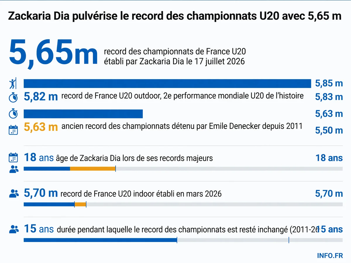 Progression de Zackaria Dia au saut à la perche en 2026: de 5,46 m en février à 5,82 m en juin, jusqu'au record des championnats U20 à 5,65 m en juillet
