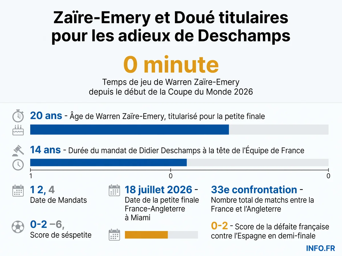 Infographie présentant les chiffres clés de la petite finale France-Angleterre: 0 minute jouée par Zaïre-Emery avant ce match, dernier match de Deschamps après 14 ans, 33e confrontation historique entre les deux nations.