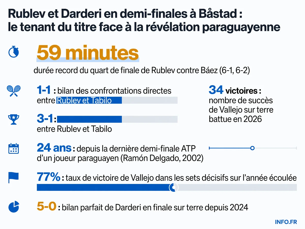 Statistiques clés des demi-finales de l'ATP 250 de Båstad 2026 opposant Rublev à Tabilo et Darderi à Vallejo sur terre battue suédoise