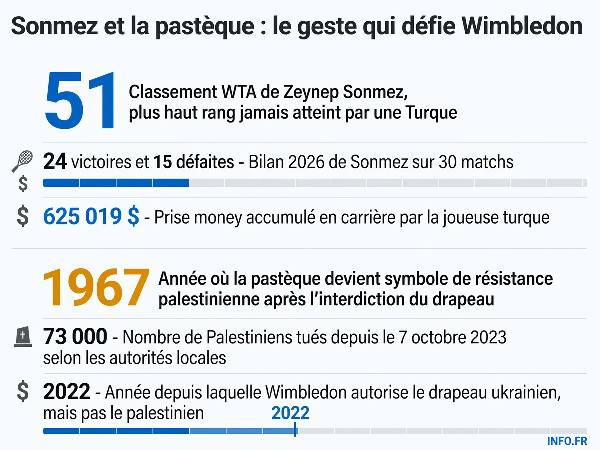 Zeynep Sonmez, 51e mondiale WTA, porte un anti-vibrateur pastèque à Wimbledon 2026 après l'interdiction de sa broche palestinienne par les organisateurs du tournoi.