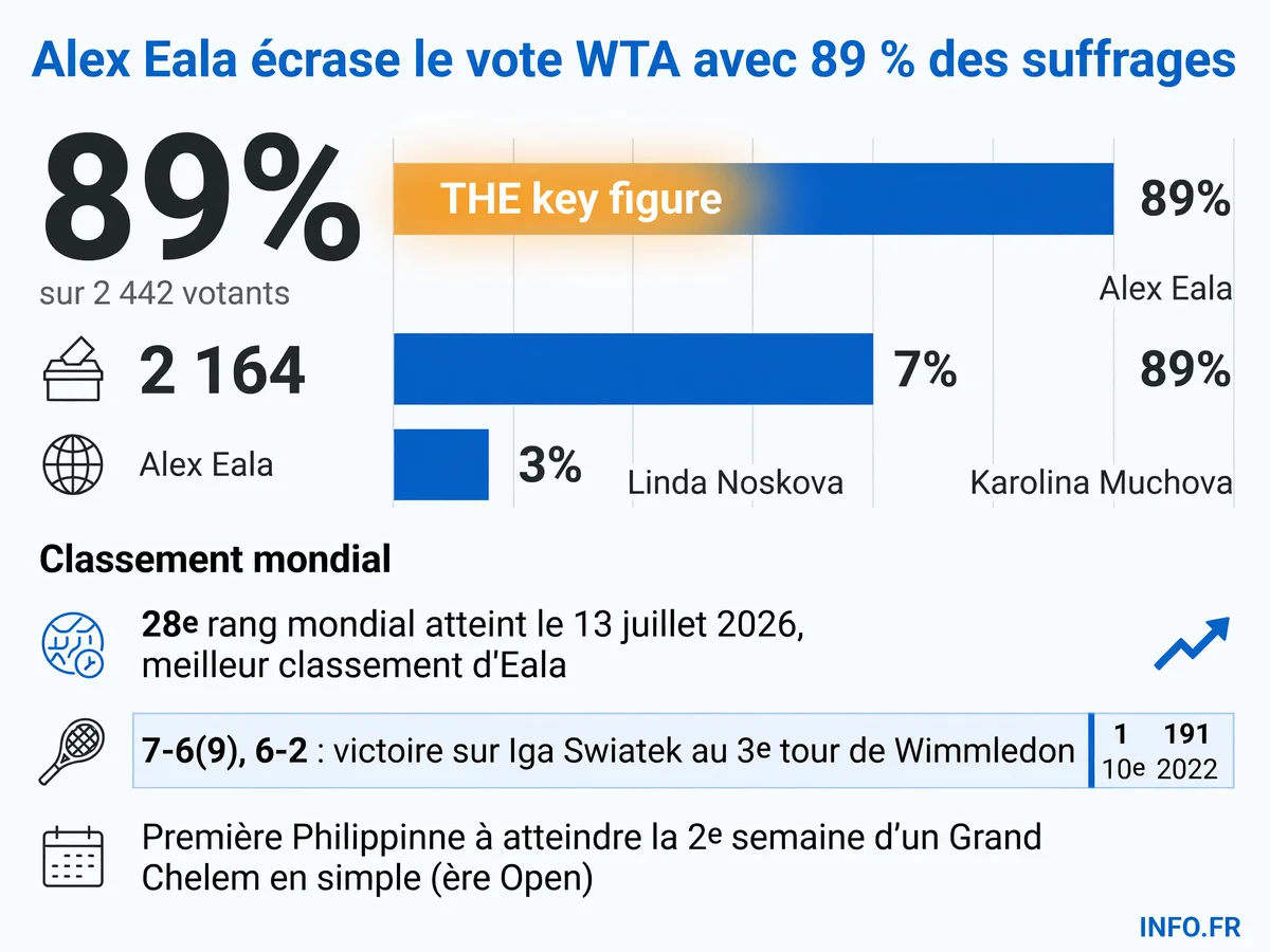 Résultats du vote WTA Star of the Grass Court Swing 2026 remporté par Alex Eala avec 89% des suffrages, devant Noskova et Muchova
