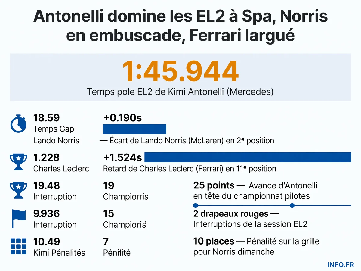 Classement des essais libres 2 du Grand Prix de Belgique 2026 à Spa-Francorchamps avec Kimi Antonelli en tête devant Lando Norris et Max Verstappen
